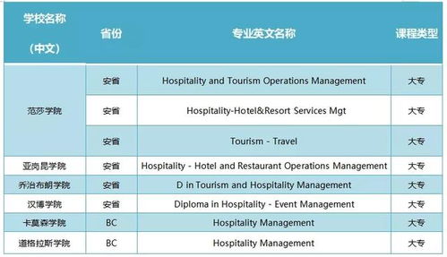 留学加拿大 旅游与酒店管理专业热门院校推荐