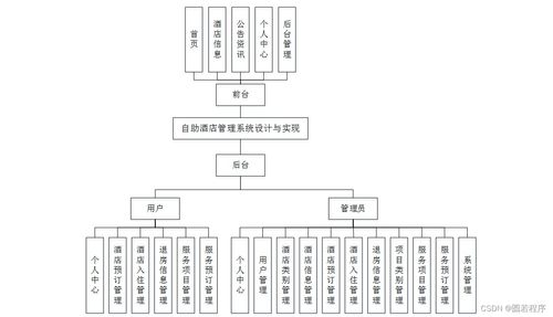 Java、PHP、Node.js与Python自助酒店管理系统的设计与实现