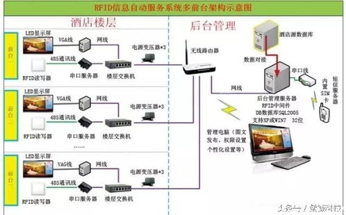 RFID在智能酒店管理中的11大优势
